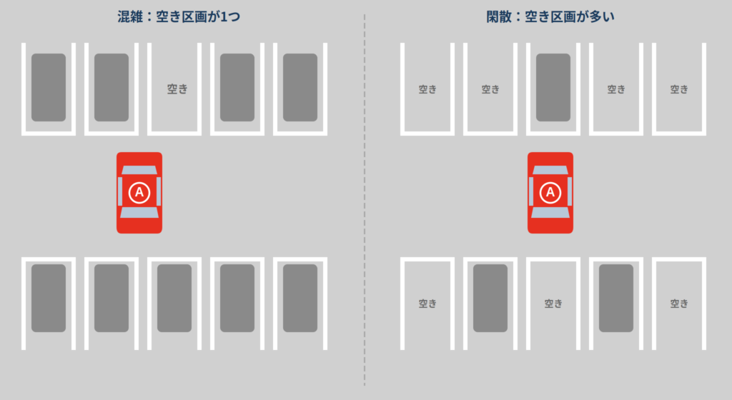駐車場の混雑状況が予見可能性に与える影響を示した図 空き区画が少ない場合と多い場合の比較